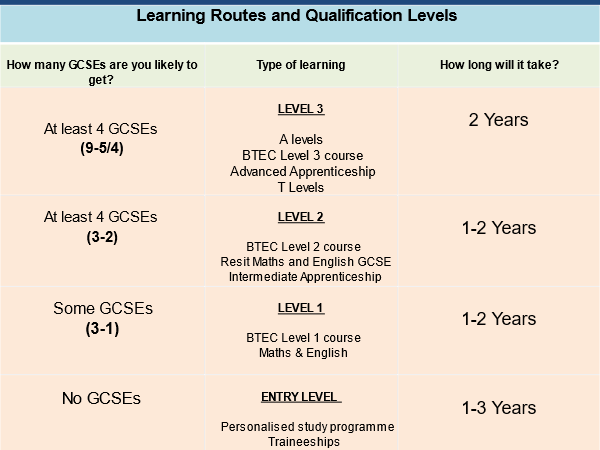 Post 16 Options